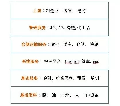 20年老兵深度总结：互联网+物流给中小企业留下了哪些机会？