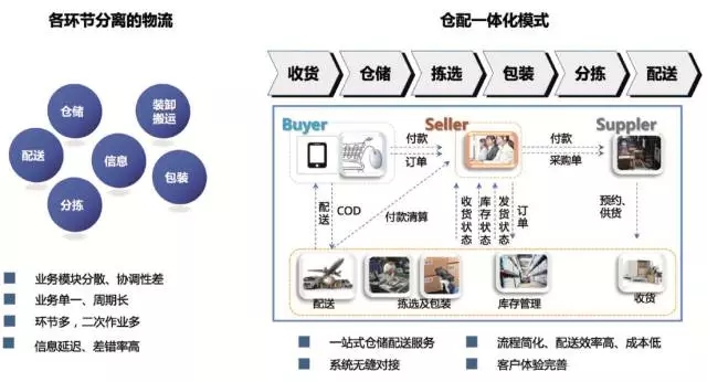 仓配一体化的发展现状及未来趋势