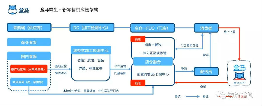 盒马的物流究竟牛在哪？2小时对话，我们得到这些答案