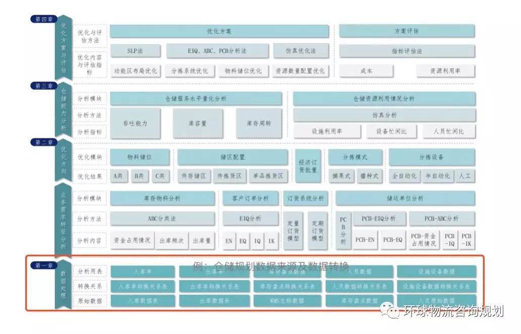 如何学习物流规划｜以物流规划中的数据分析为例