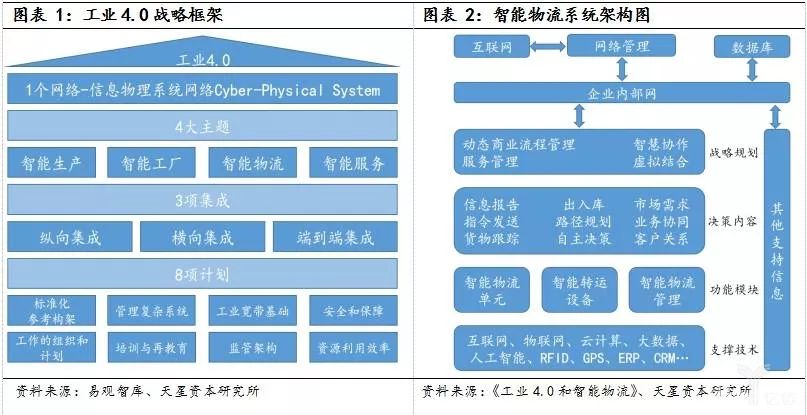 智能物流是工业4.0重要组成部分