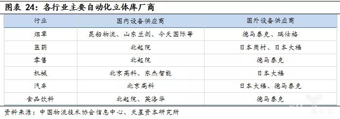 先进物流技术与装备将成为市场主要推动力