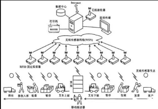 智能物流仓储管理方法