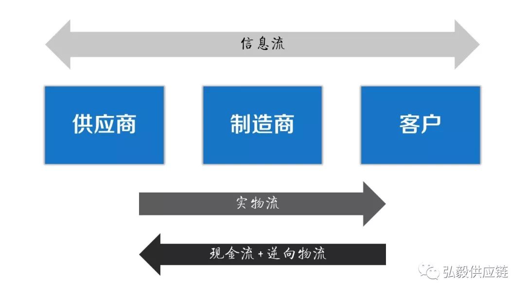 你认为的供应链概念可能都是错的！特别是这四种！