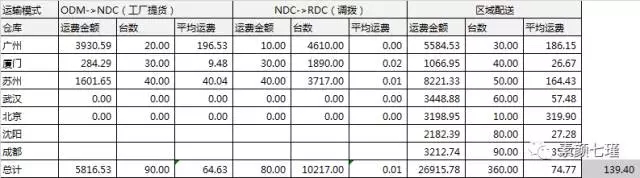 电商仓储物流费用分析干货来了！