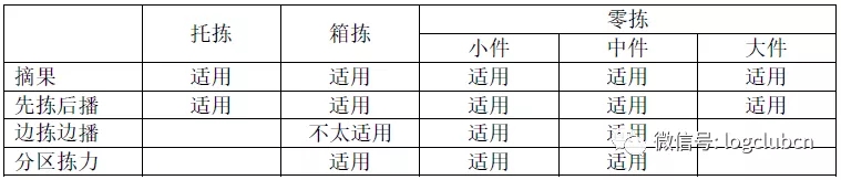 实战之订单拣选技术——纸单、手持、灯光、语音机器、立库大比拼