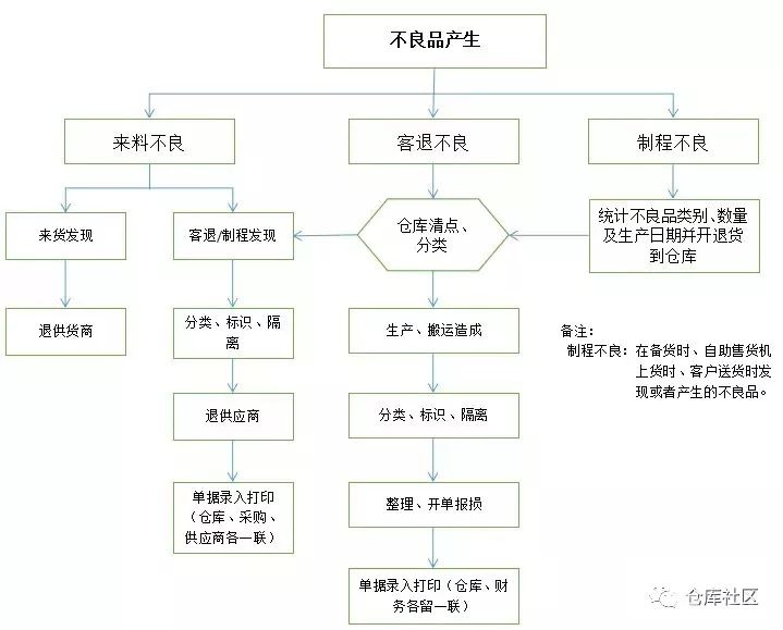 工厂车间、仓库不良品处理流程