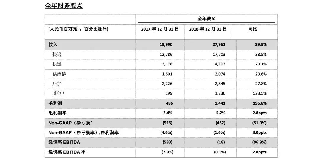 百世集团去年收入279.6亿，首次实现季度净利润