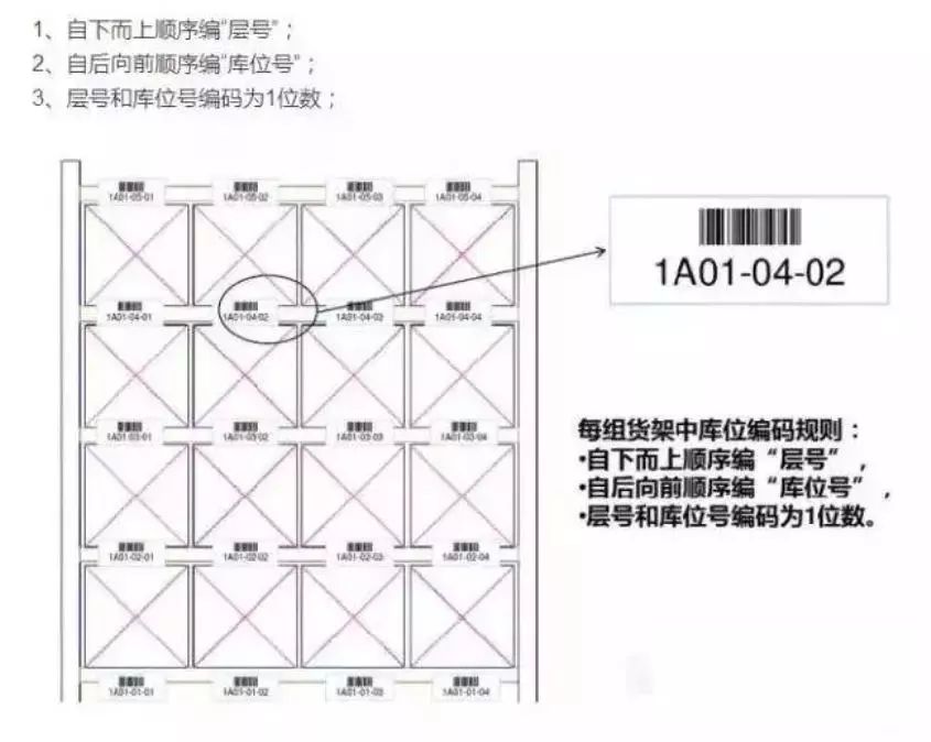 透过货位布置方案案例聊聊货位优化