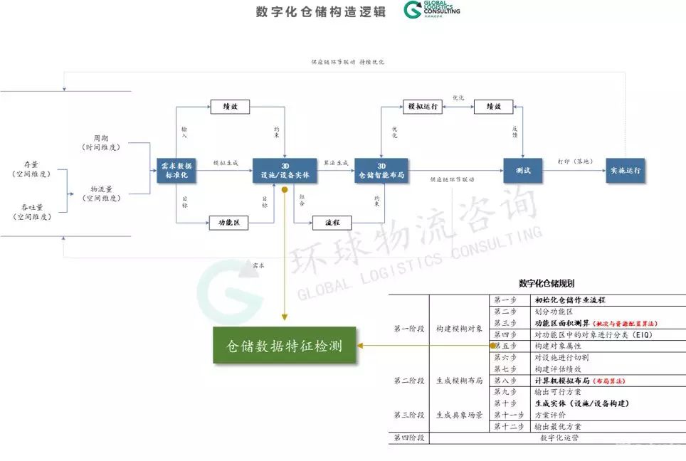 在数字化仓储规划中，如何对功能区进行面积测算？