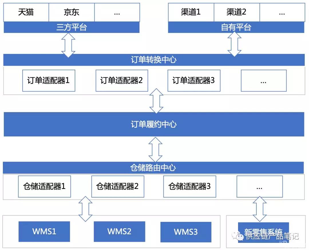 厉害！电商新零售多平台订单履约系统设计！