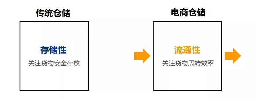 电商仓储与传统仓储有什么不同？