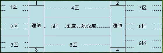 实操干货：仓库管理如何实现先进先出策略