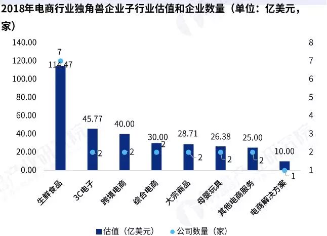 07 生鲜食品独角兽数量与估值最高