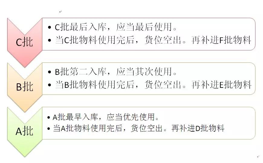 仓库物料如何做到『FIFO』管理！