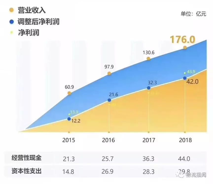 看经营：复盘2018，展望2019----中通