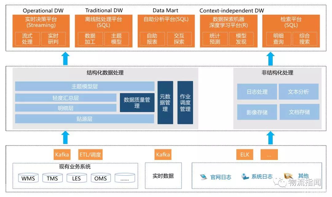 周诚：DT时代，数据将给物流企业带来哪些改变？