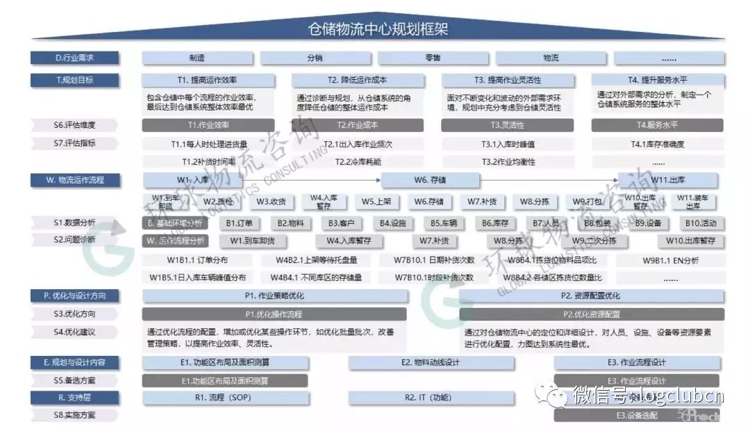 一个仓储物流规划框架，解读模型的架构与应用