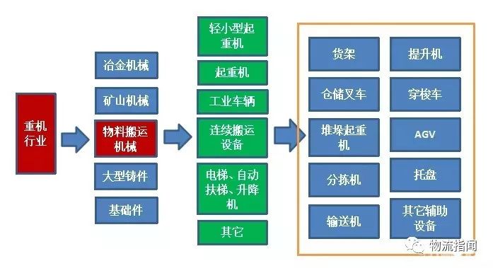 深度：一文读懂中国物流装备技术现状，仓储、配送、软件、市场格局