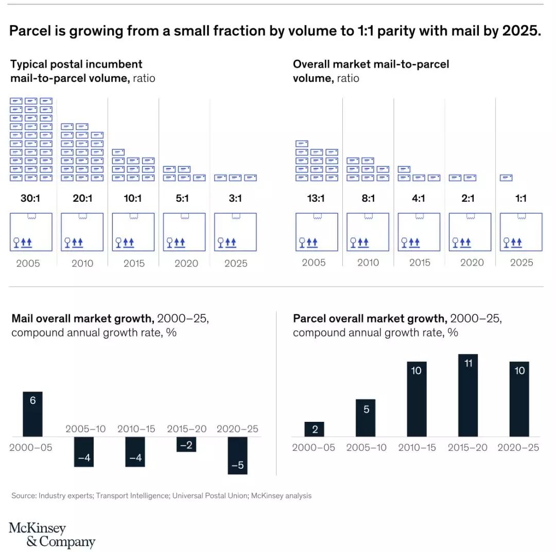 麦肯锡：邮政网络的终局——如何在电子商务时代取胜
