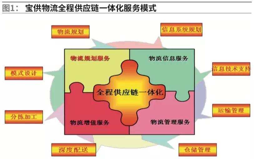 顾小昱：物联网技术在全程供应链管理中的应用研究