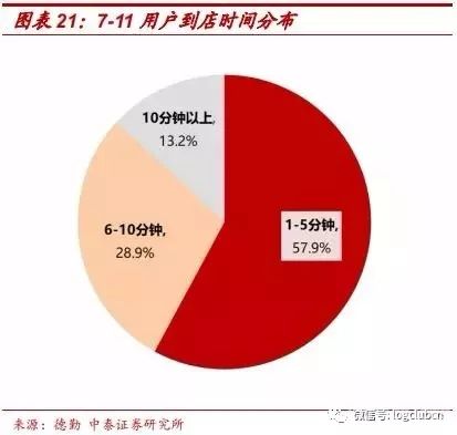 7-Eleven核心竞争力：特许经营模式下的快速扩张+极致的选品思维+精细化供应链管理