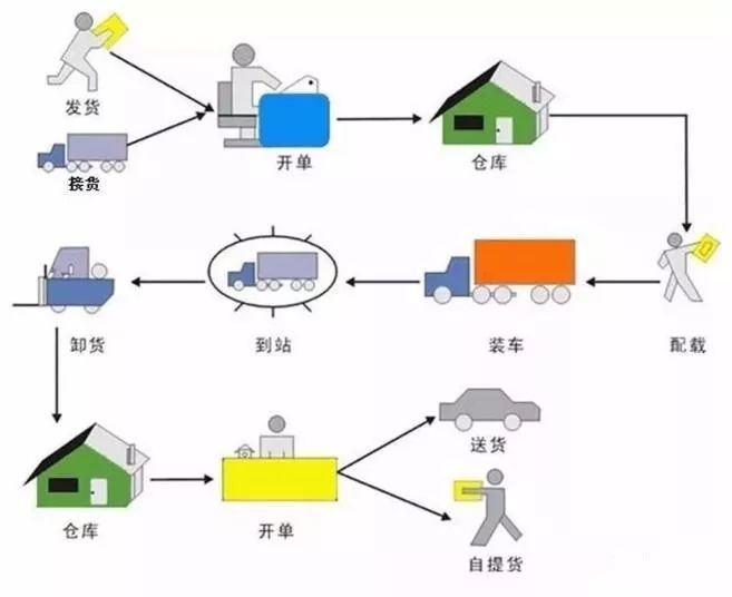 装卸成本高、运营效率低？这有一套标准化流程！