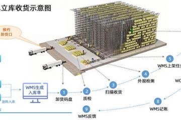 5G时代+新能源丨动力电池自动化工厂，生产仓储智慧管理变革！