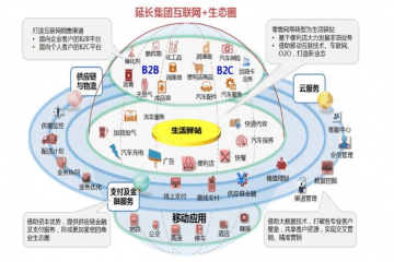 数智案例【03】延长云商大宗商品电商贸易数智化应用