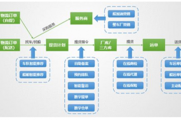 数智案例【09】中化能源科技 石化行业数智物流整体解决方案