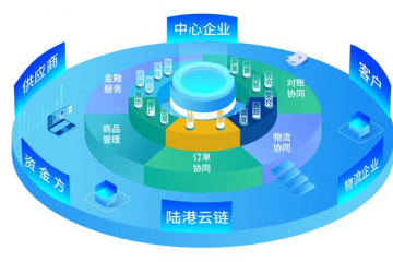 数智案例【11】兰州物流园“供应链+金融”协同服务模式创新成效