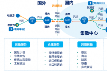 数智案例「21」纵横跨境中台构建跨境电商供应链新生态