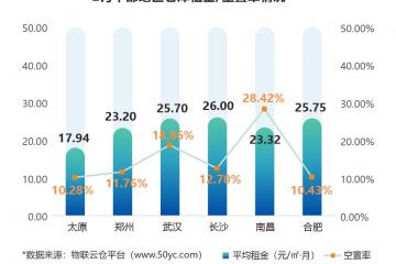 租赁需求上涨？《2022年2月中国通用仓储市场动态报告》发布