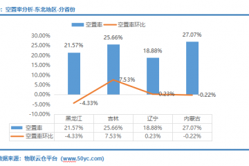 仓储需求上涨！《2022年3月中国通用仓储市场动态报告》发布