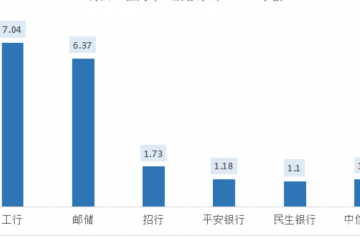 拆解年报数据：揭开商业银行零售的底牌