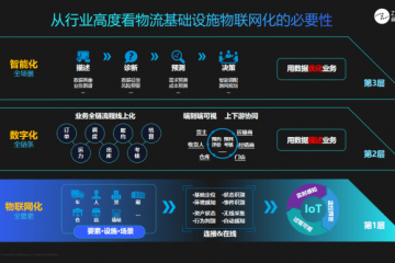 2024年十大供应链趋势：领航数字化前沿