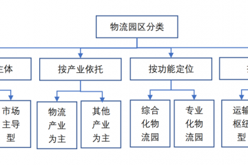 多式联运物流园区4大发展趋势