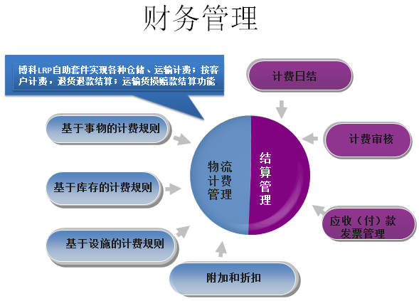 财务管理组件