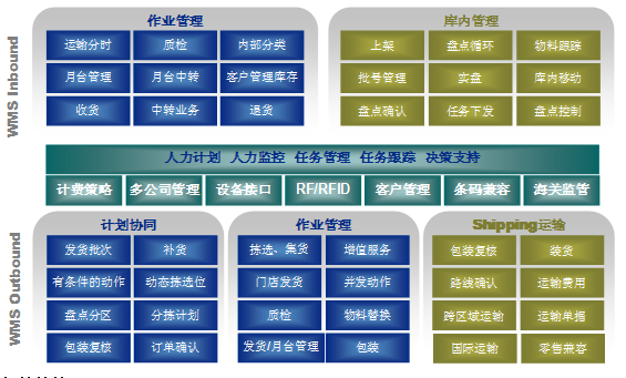 物流仓储作业系统