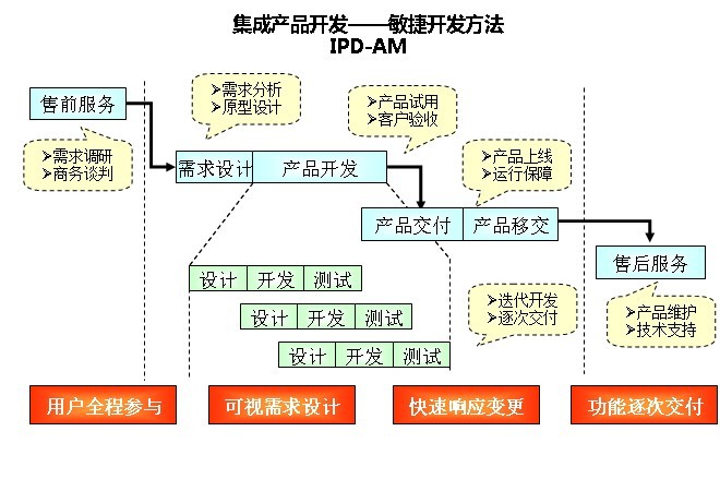 定制开发客户关系管理软件CRM，ERP