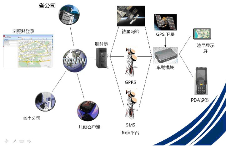 全球卫星定位系统(GPS) 