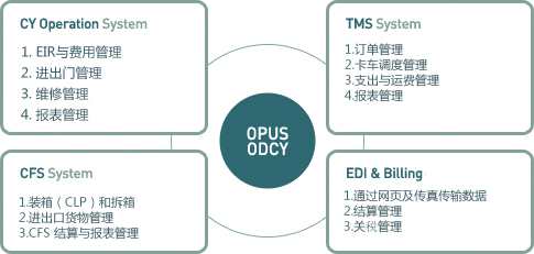 堆场管理系统