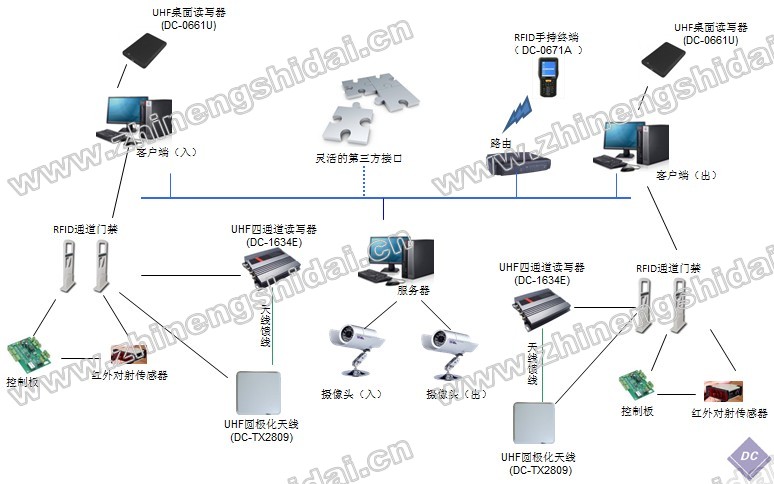 RFID智能化仓储管理系统