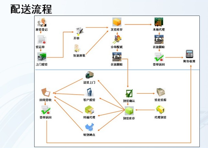 专业制作物流ERP管理软件  仓库管理系统