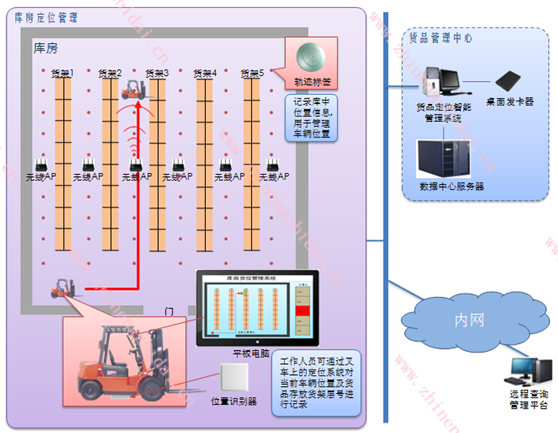 货品定位智能管理系统