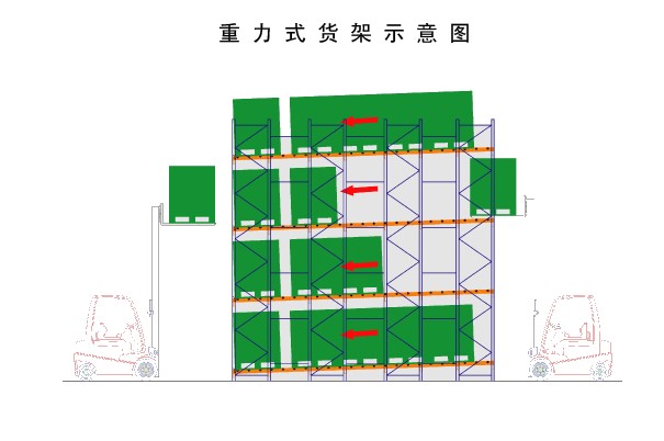 重力式货架