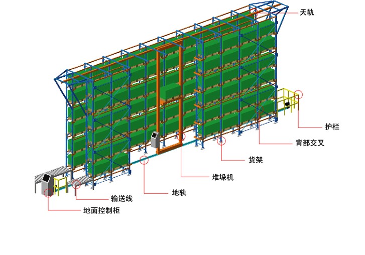 自动立体仓储系统