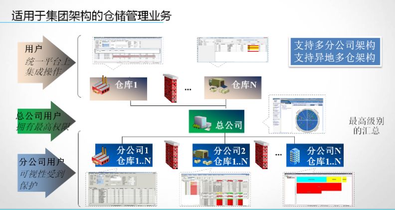 第三方物流仓储配送管理系统WMS