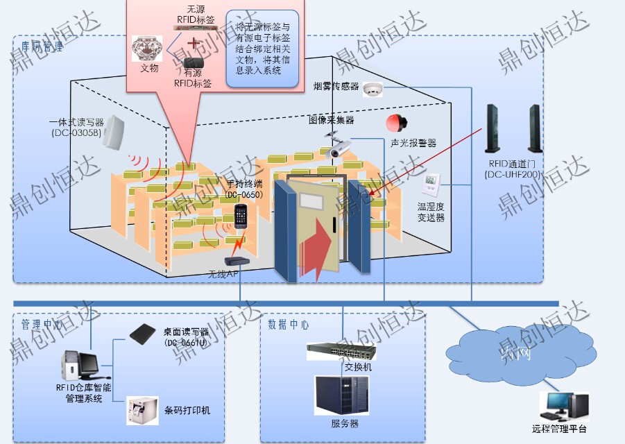 RFID仓储智能管理系统