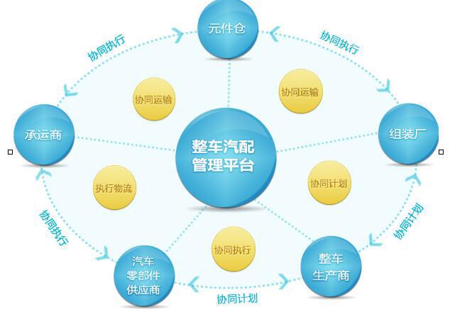 整车、零部件、售后物流的全业务流程信息化管控方案